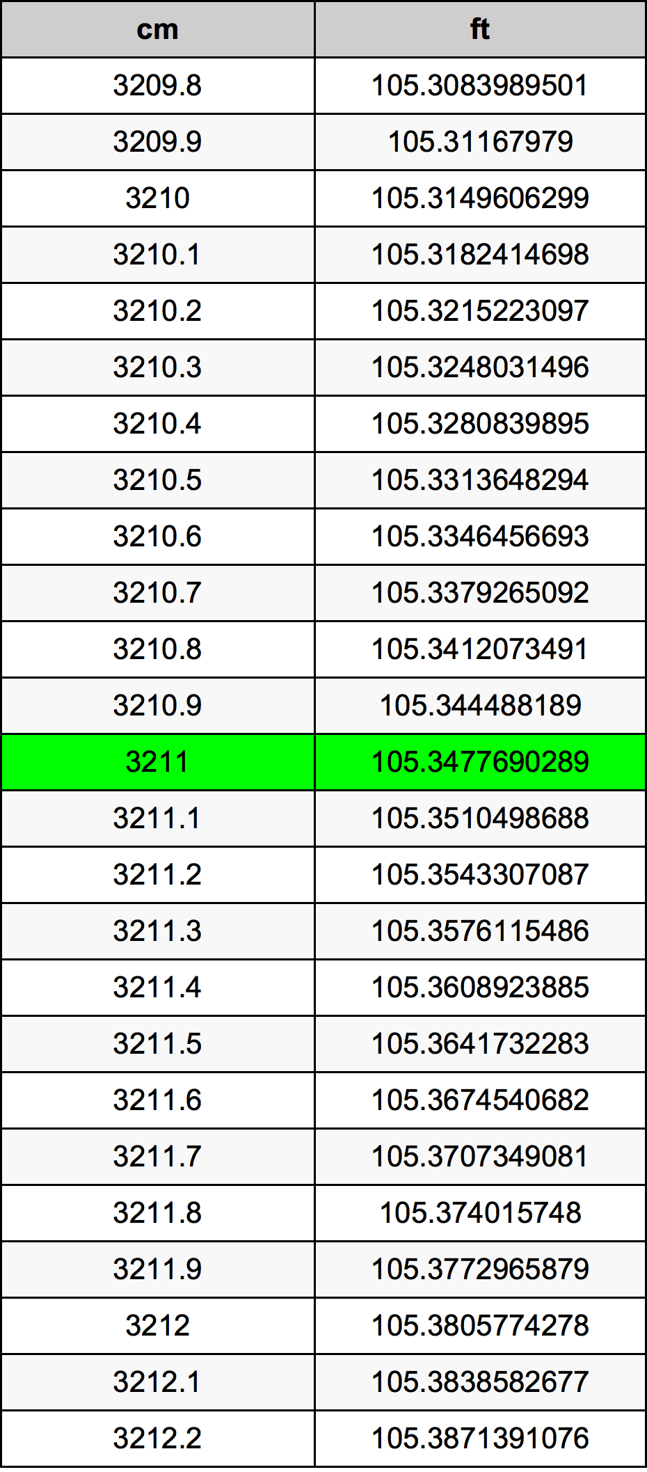 3211 Sentimeter konversi tabel