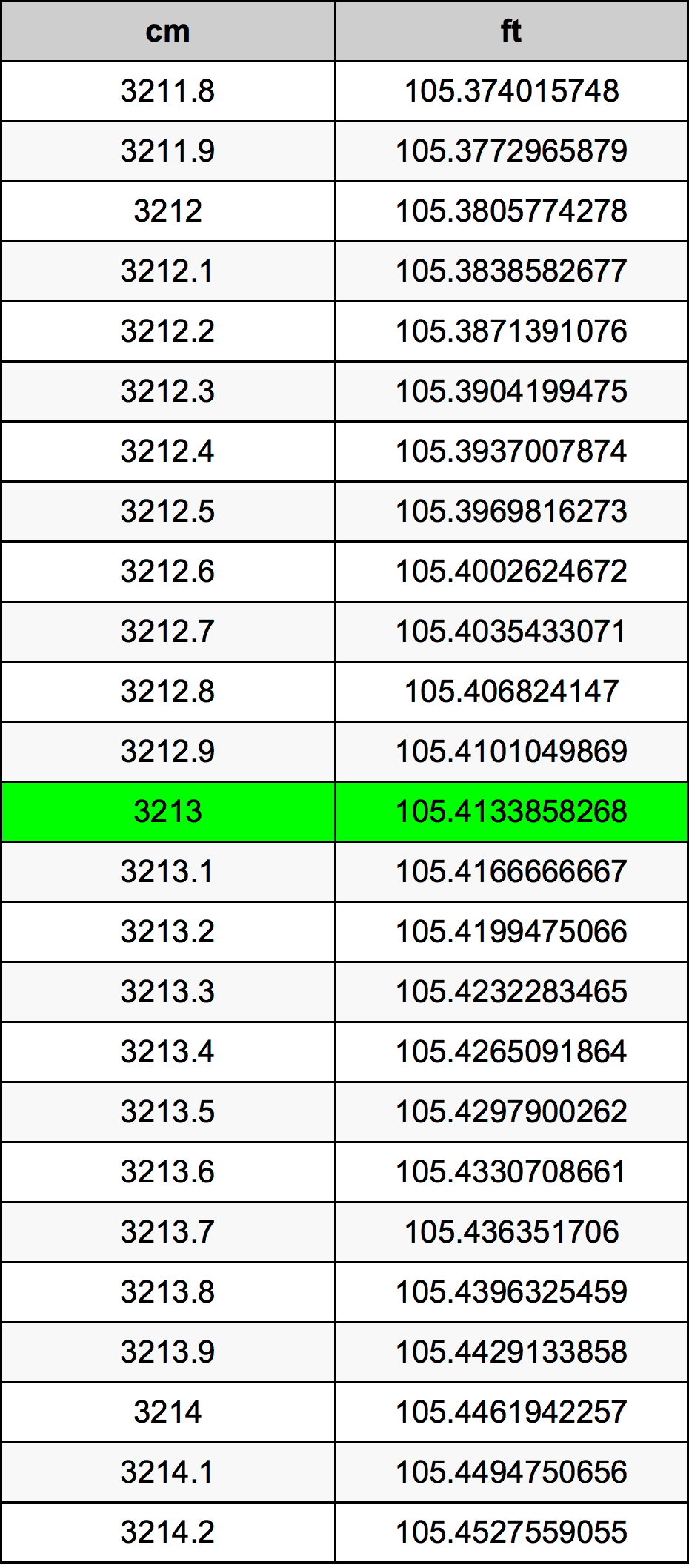 3213 Centímetro tabela de conversão
