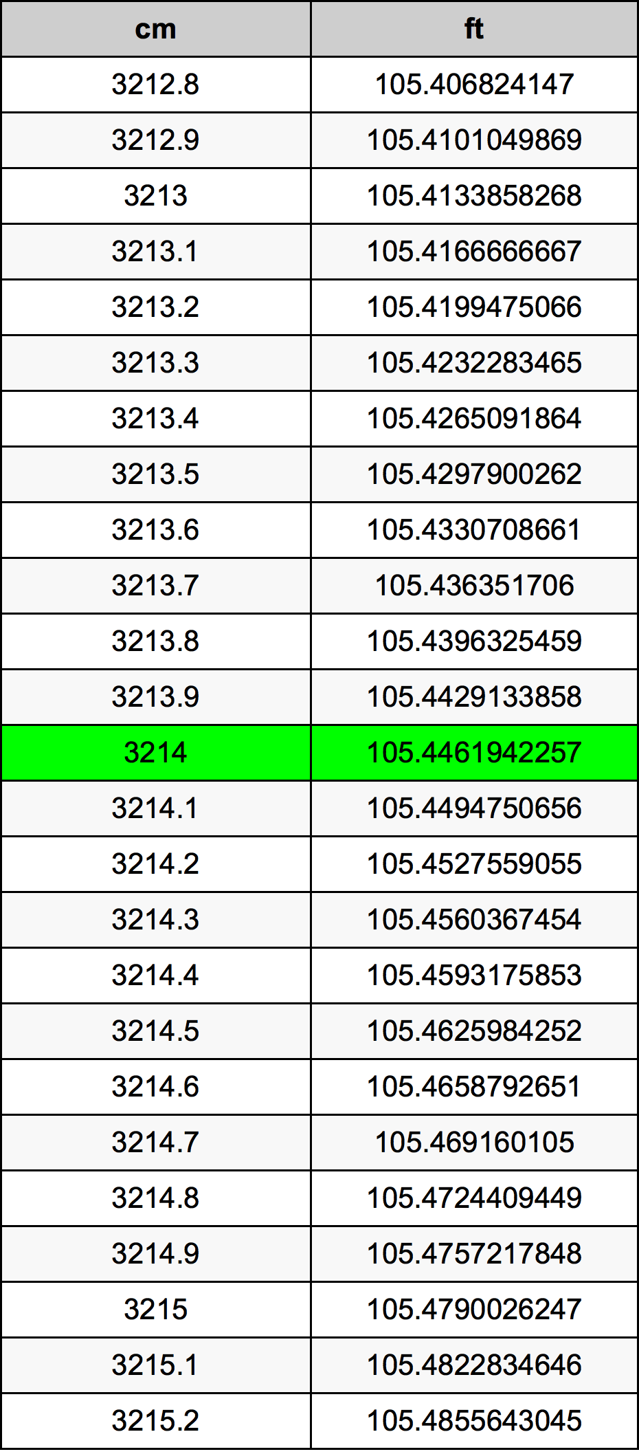 3214 ċentimetru konverżjoni tabella