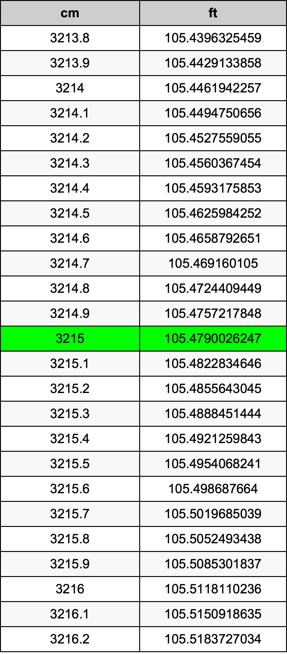 3215 Sentimeter konversi tabel