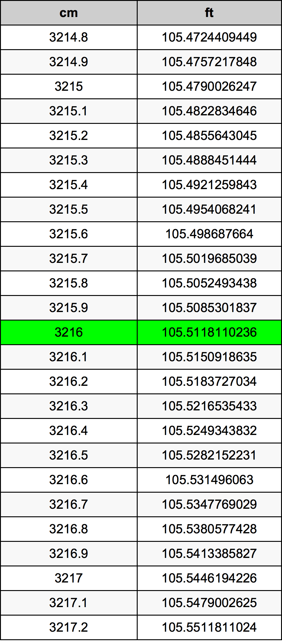 3216 Centimetru tabelul de conversie