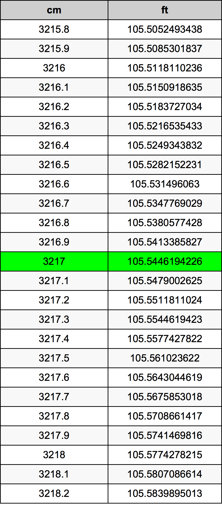 3217 ċentimetru konverżjoni tabella