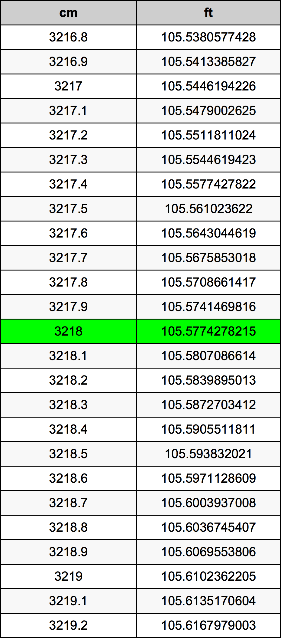 3218 ċentimetru konverżjoni tabella