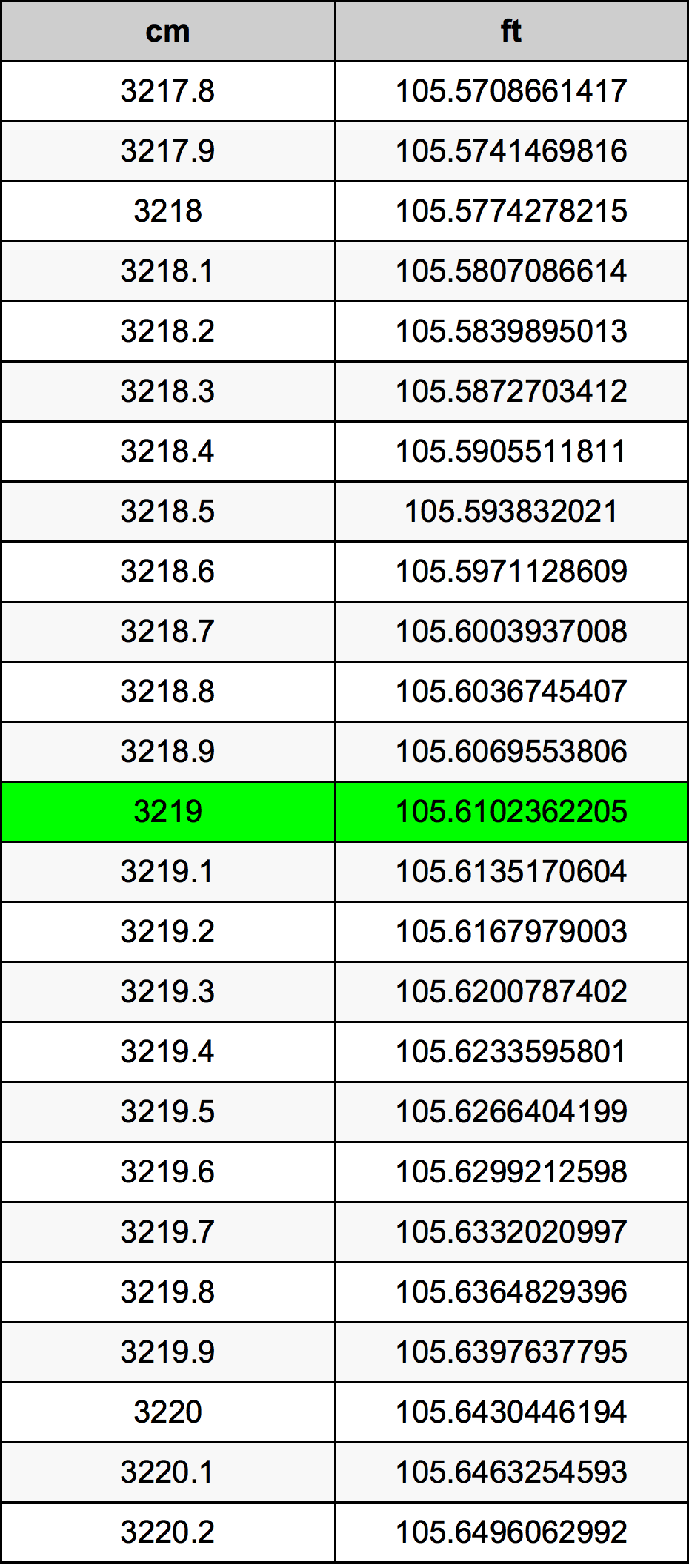 3219 ċentimetru konverżjoni tabella