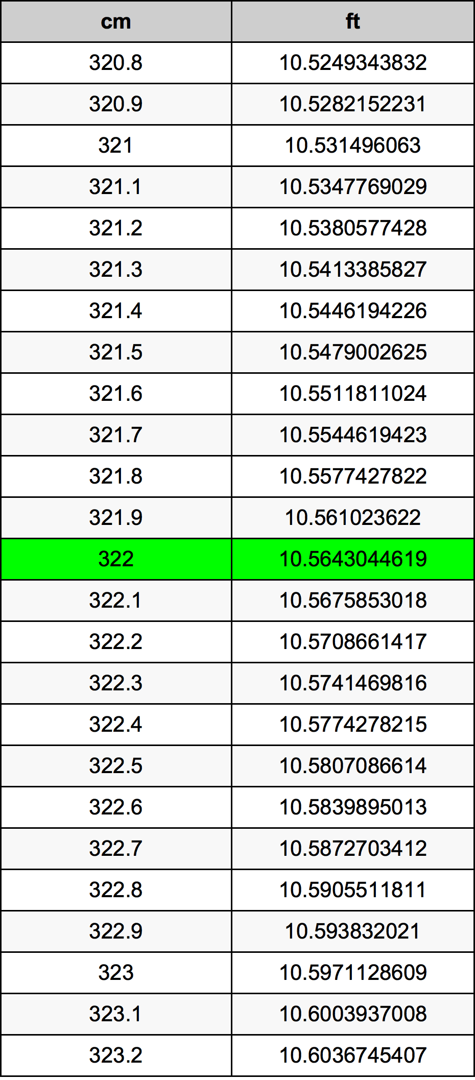 322เซนติเมตรตารางการแปลง