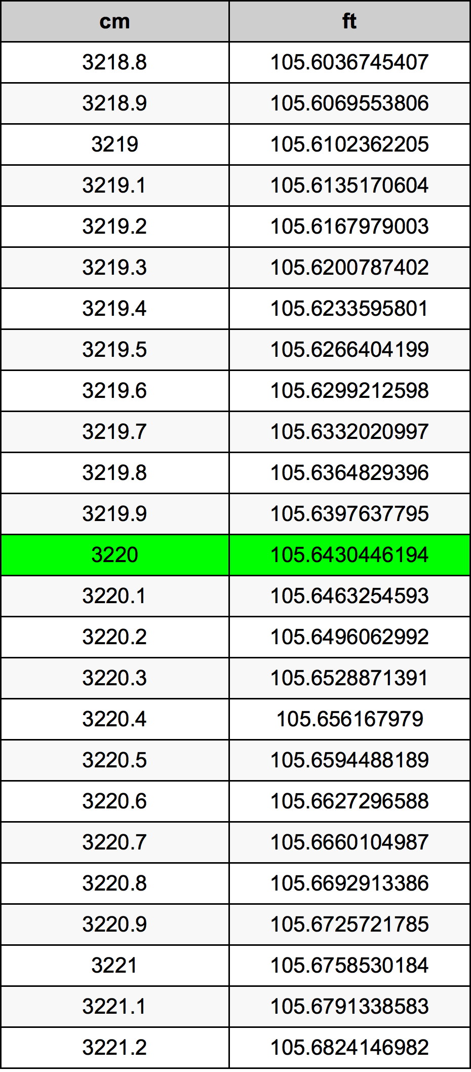 3220 ċentimetru konverżjoni tabella