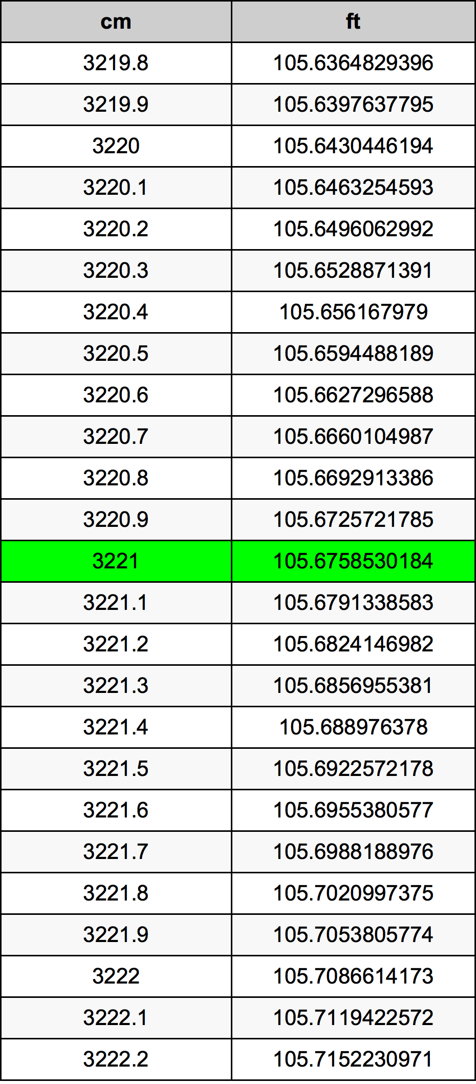3221 ċentimetru konverżjoni tabella