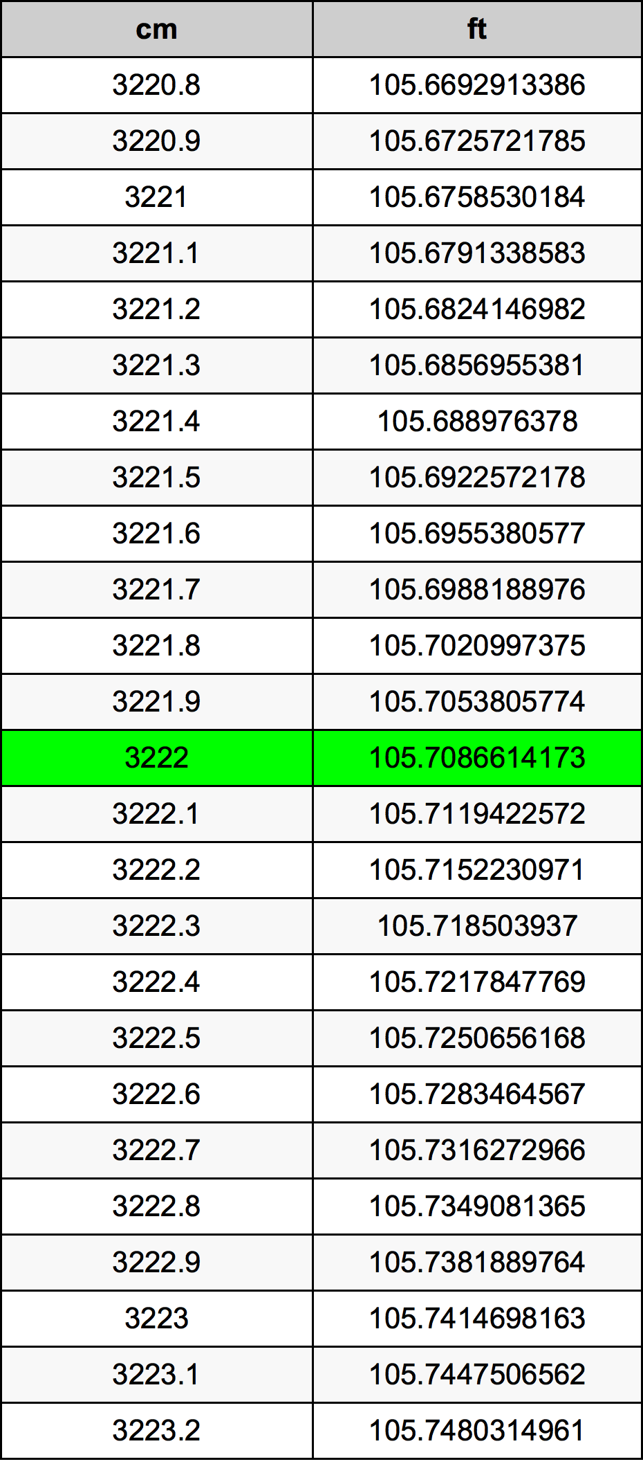 3222 Sentimeter konversi tabel
