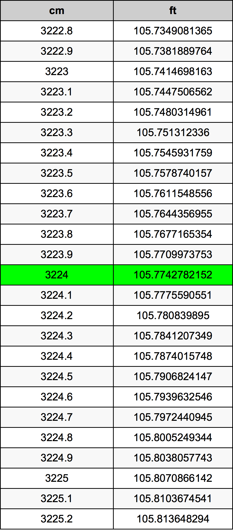 3224 Sentimeter konversi tabel