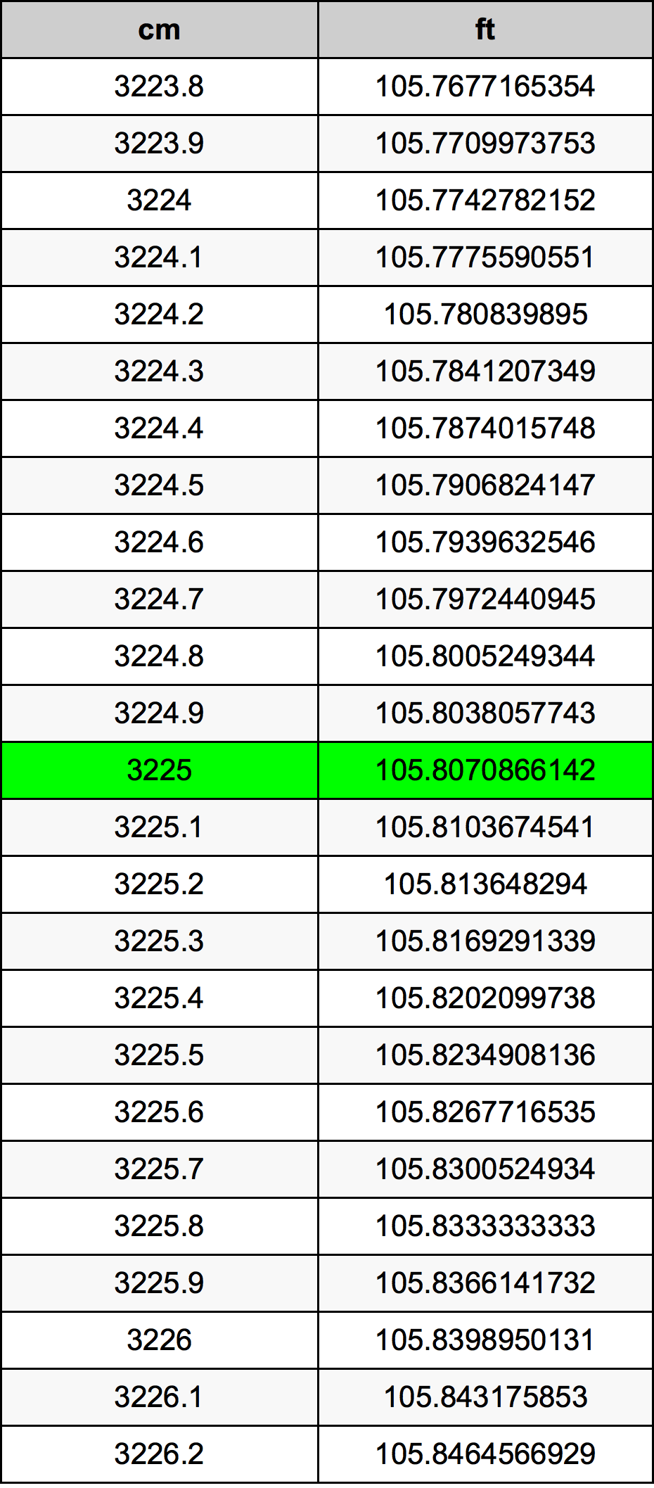 3225 Sentimeter konversi tabel