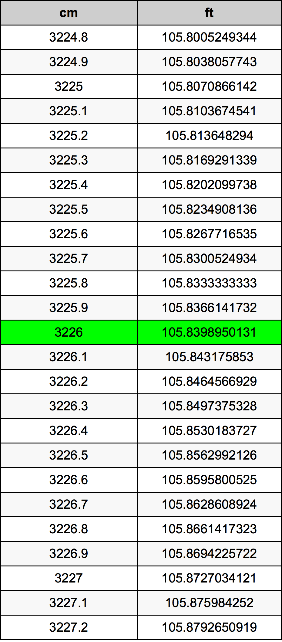 3226 Sentimeter konversi tabel