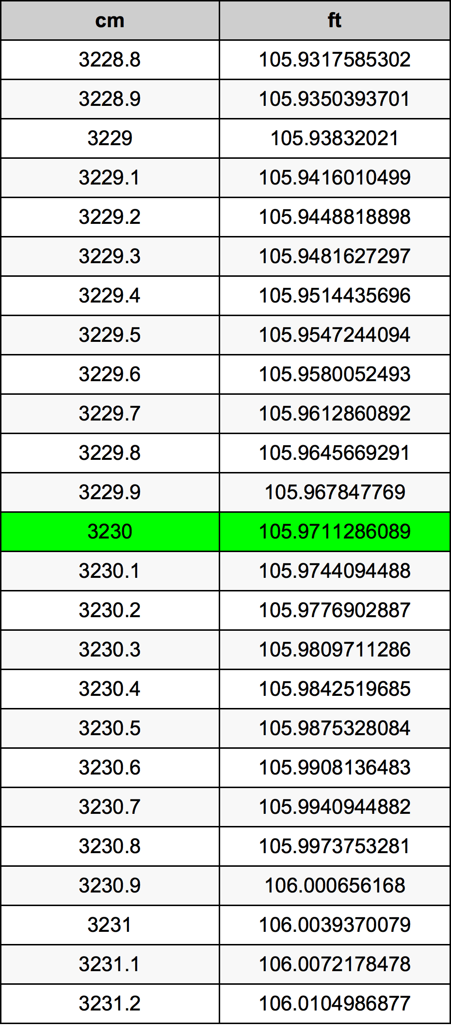 3230 ċentimetru konverżjoni tabella
