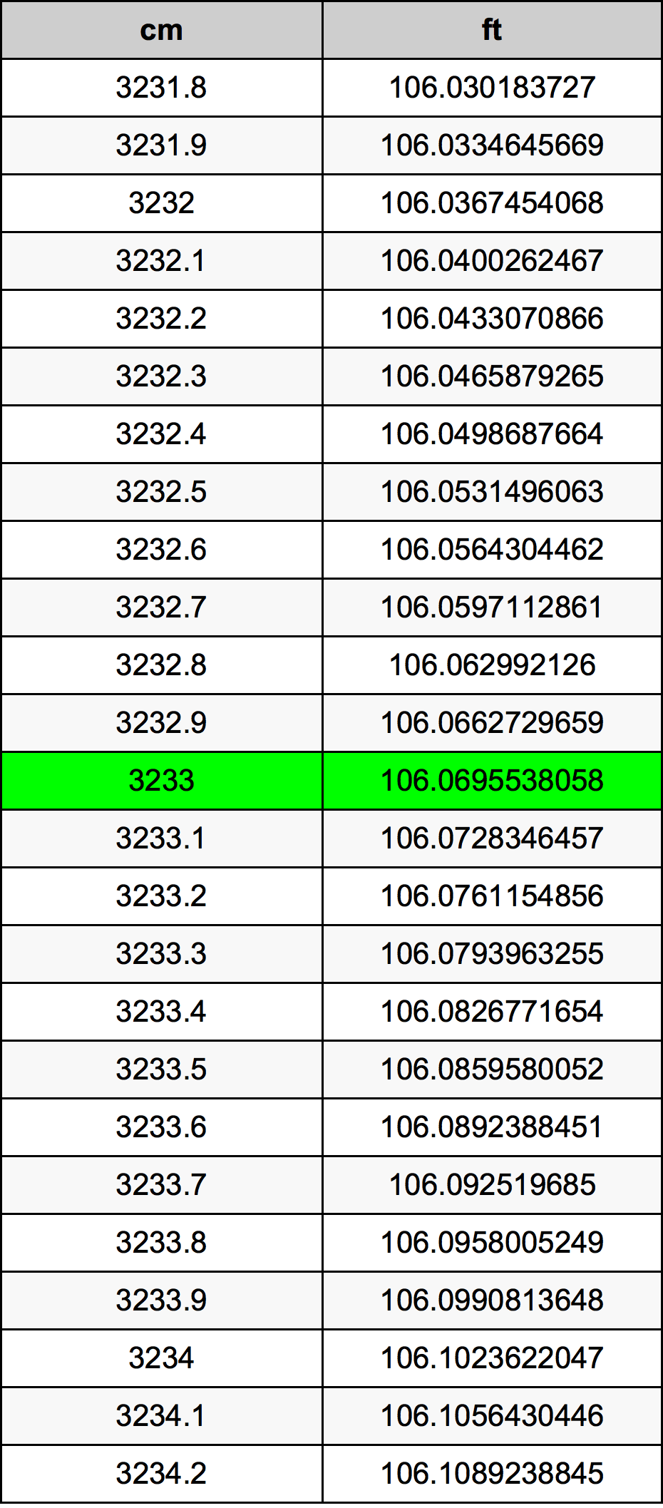 3233 ċentimetru konverżjoni tabella