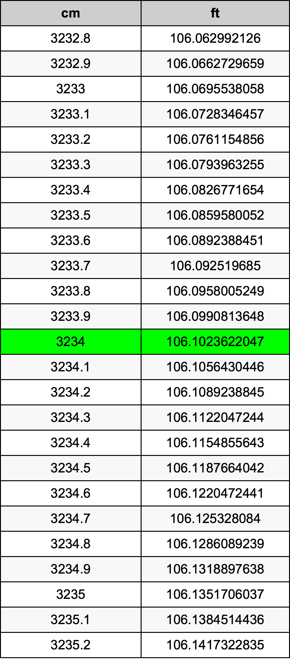 3234 Centimetro tabella di conversione