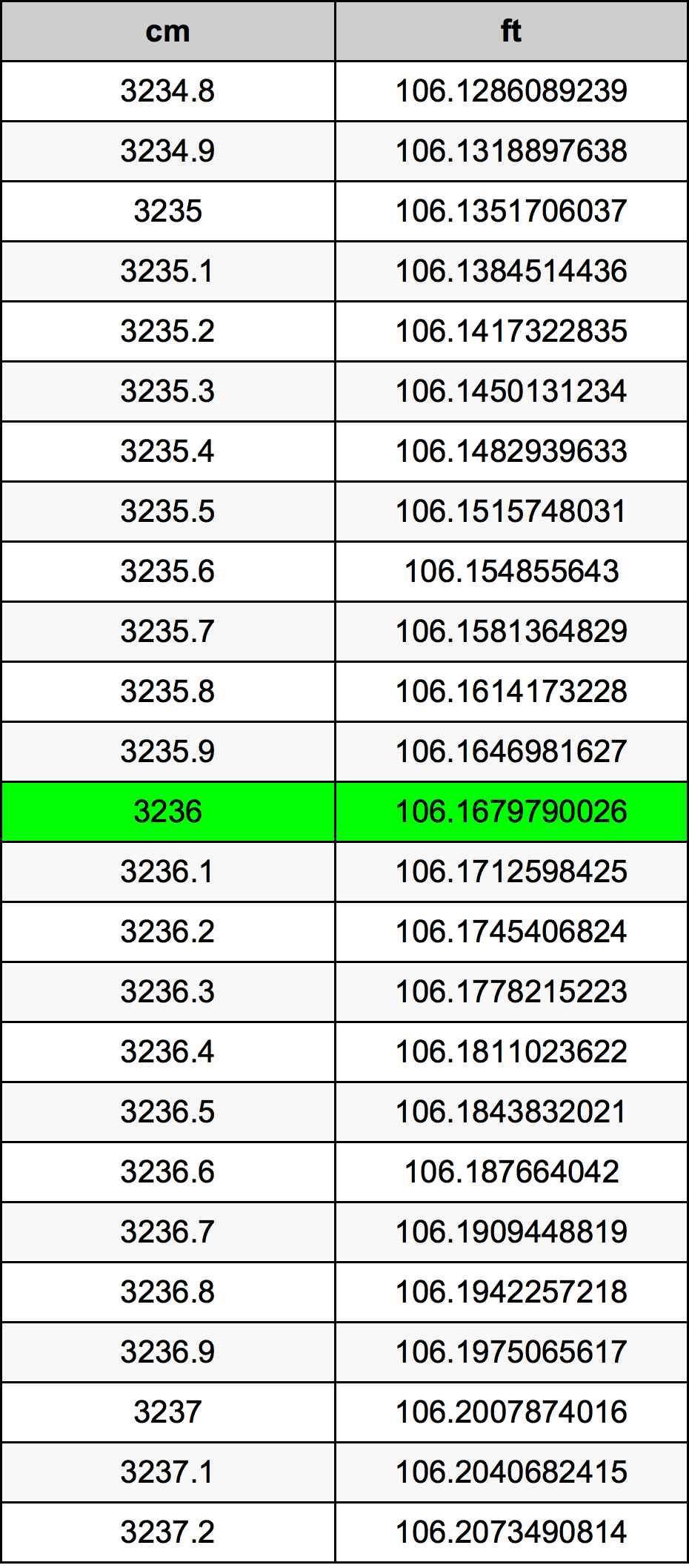 3236 ċentimetru konverżjoni tabella