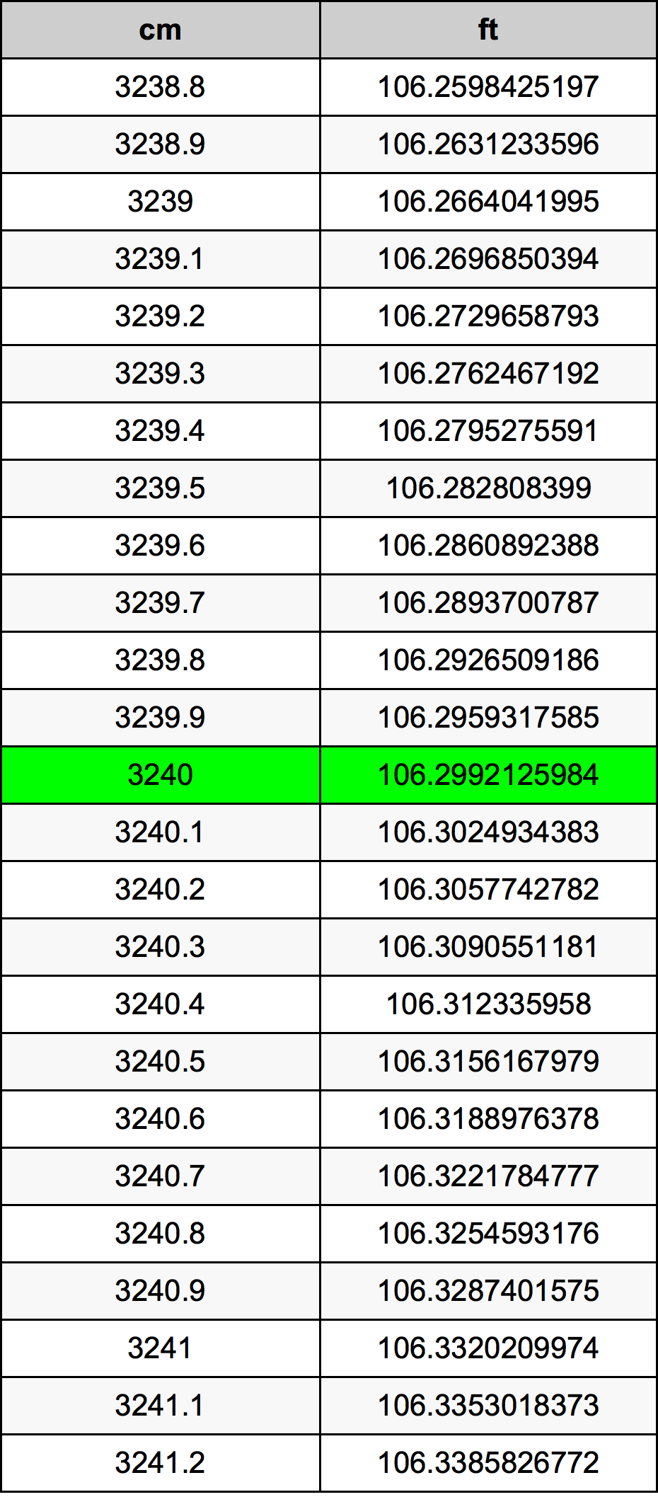 3240 Sentimeter konversi tabel