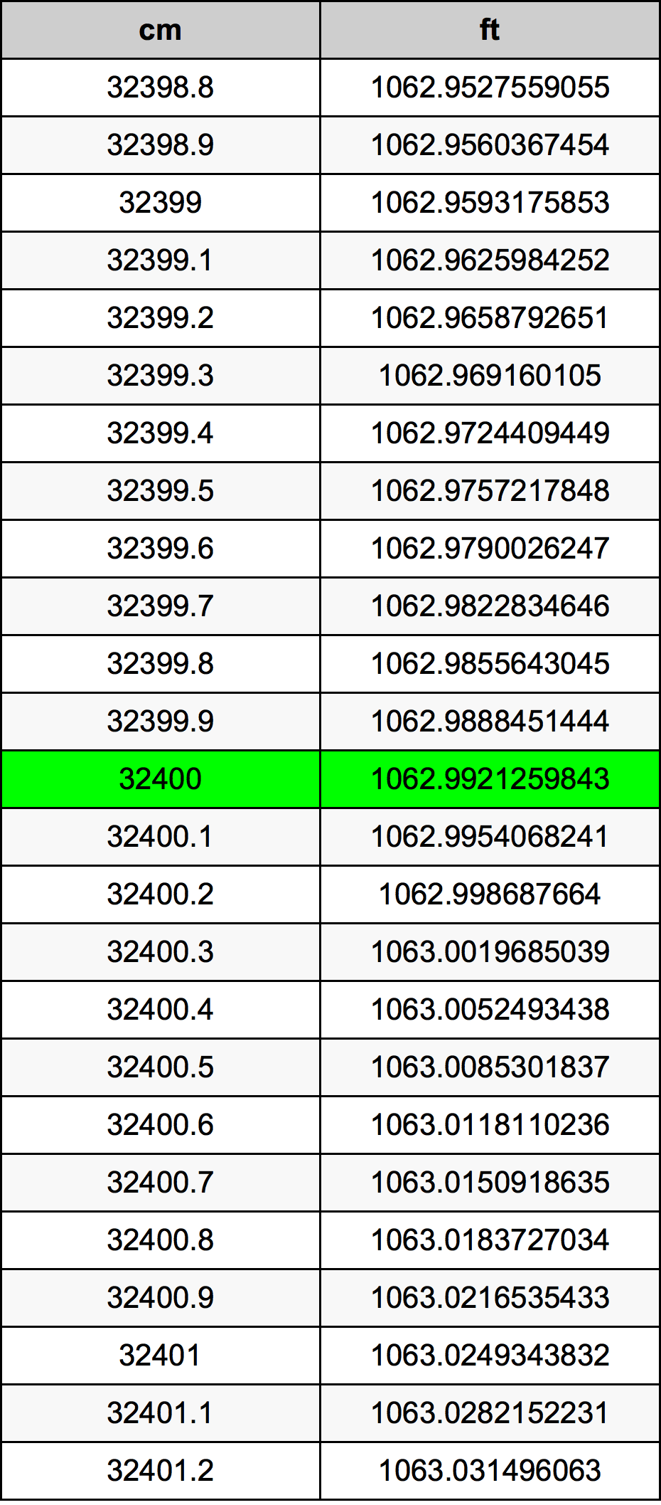 32400 ċentimetru konverżjoni tabella