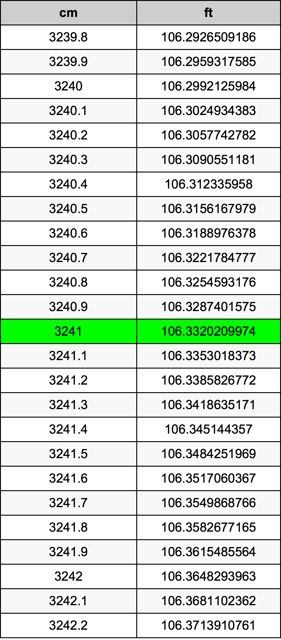 3241 Sentimeter konversi tabel