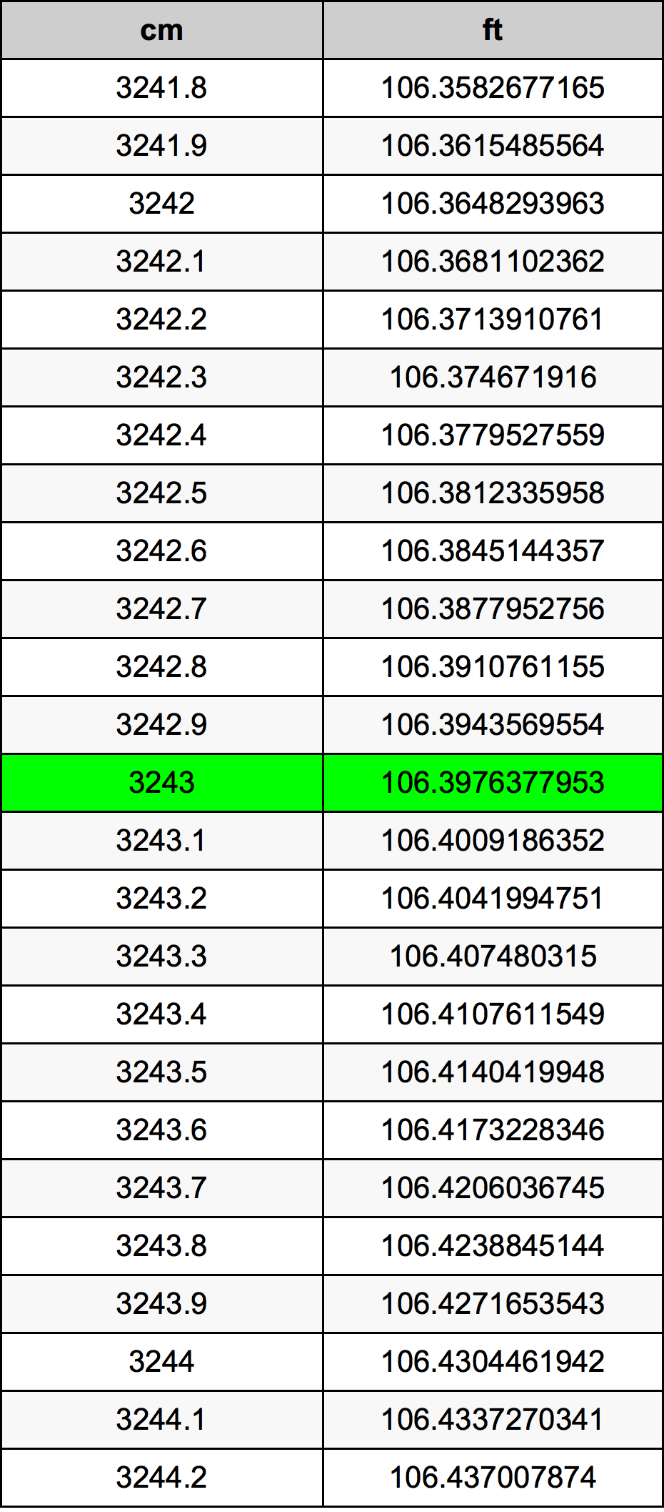 3243 ċentimetru konverżjoni tabella