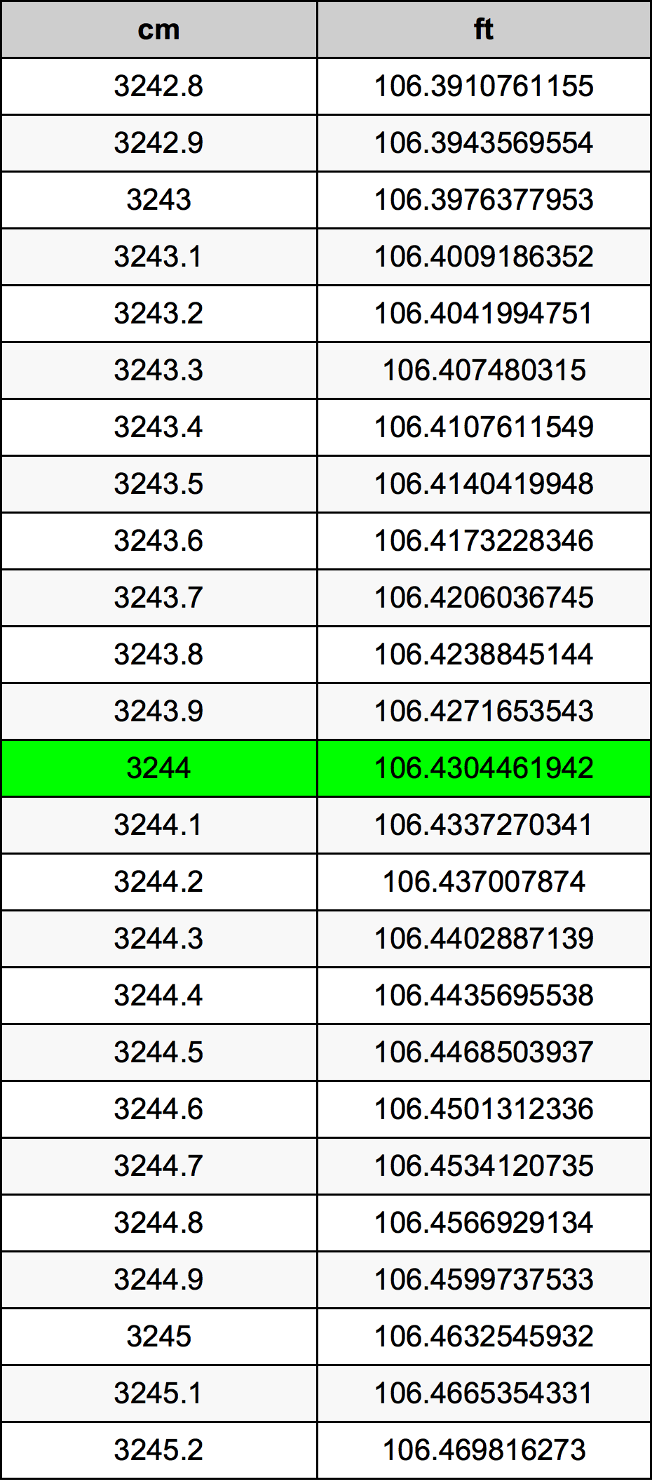 3244 Centiméter átszámítási táblázat