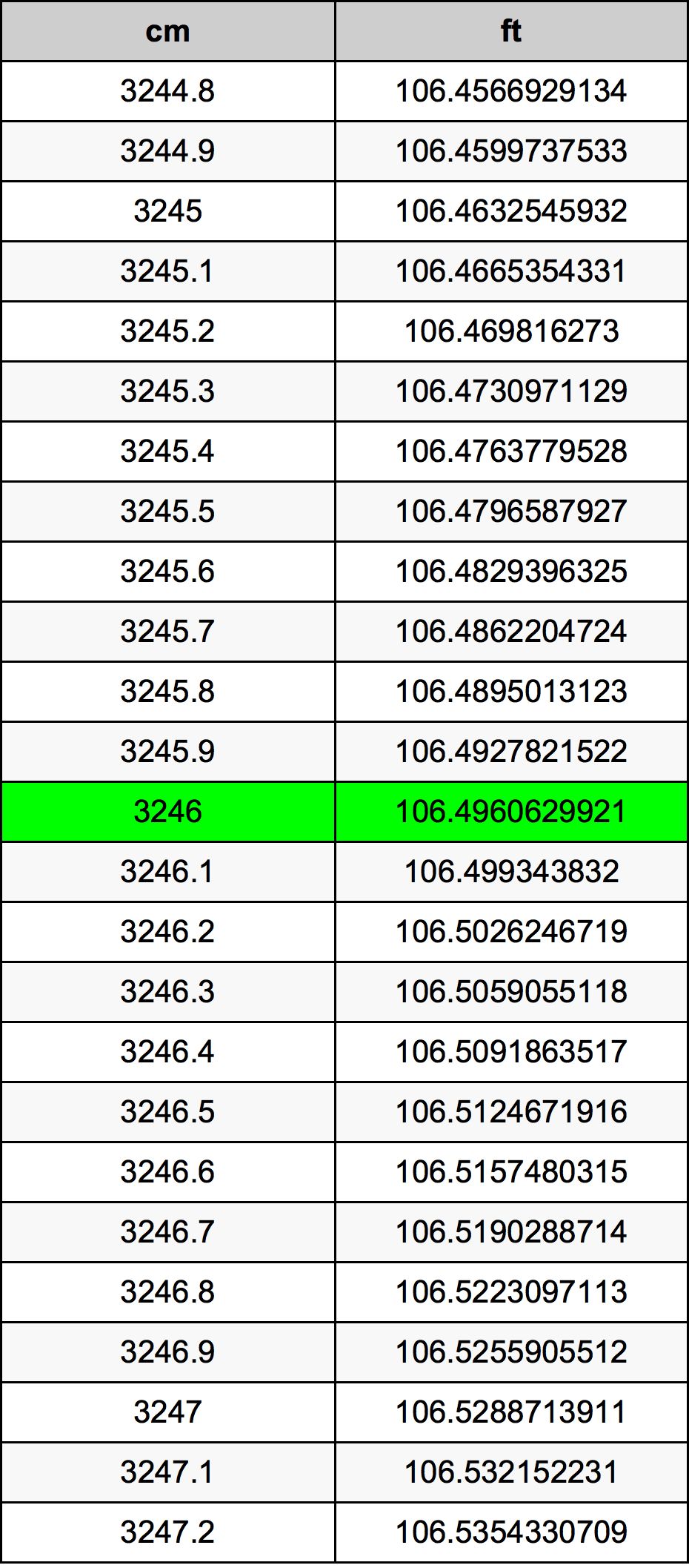 3246 Centímetro tabela de conversão