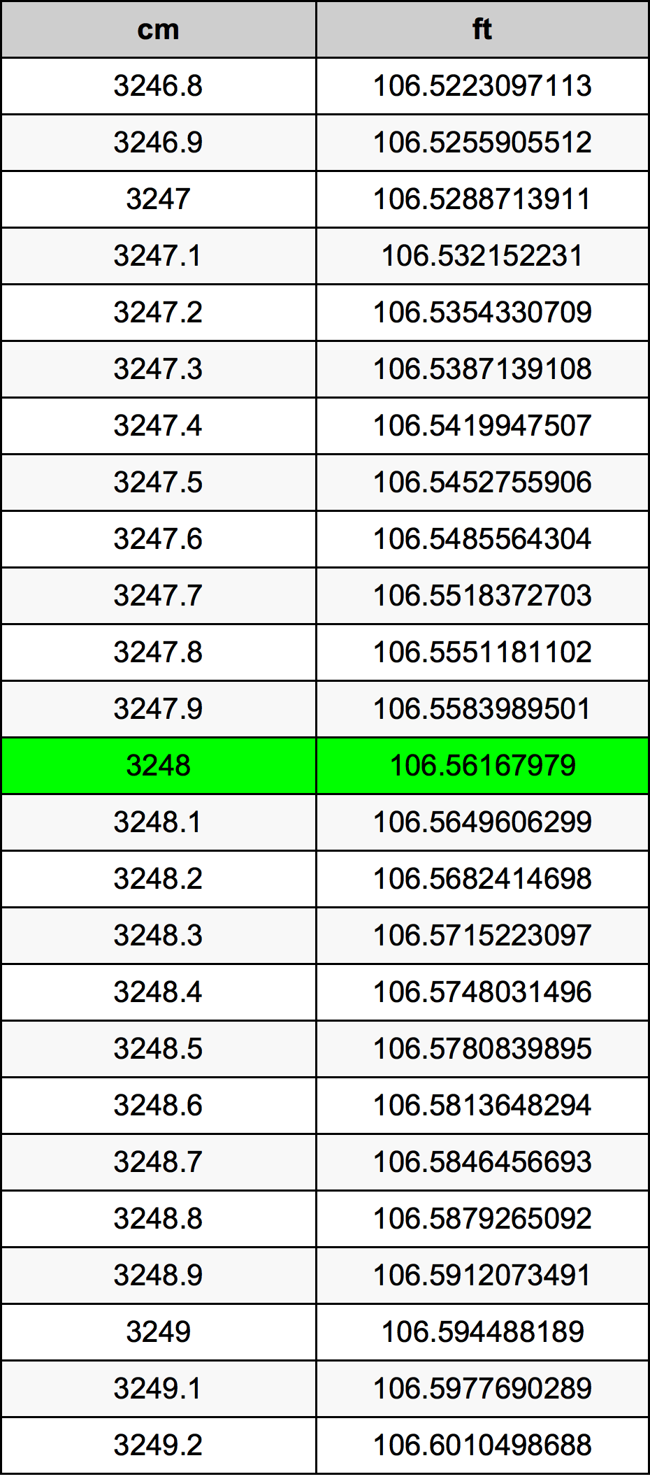 3248 Centimetru tabelul de conversie