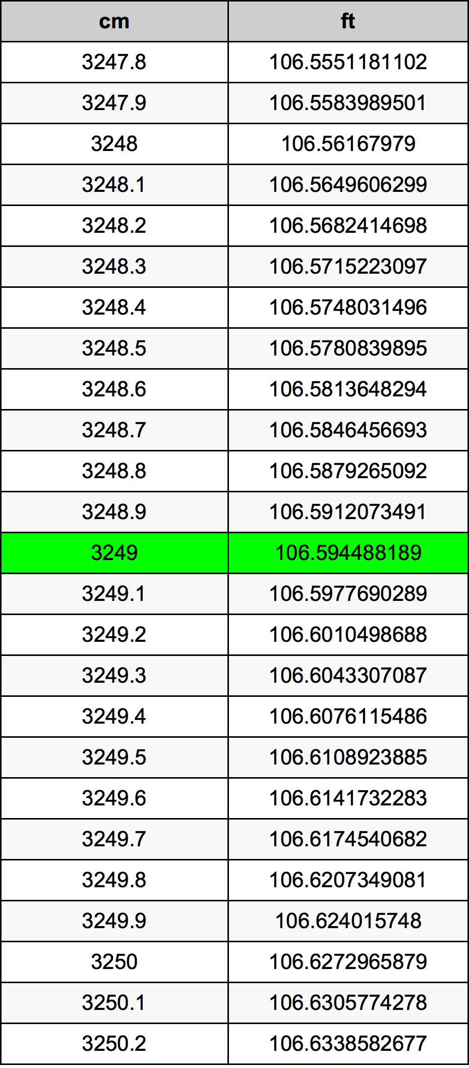 3249 Centimetro tabella di conversione