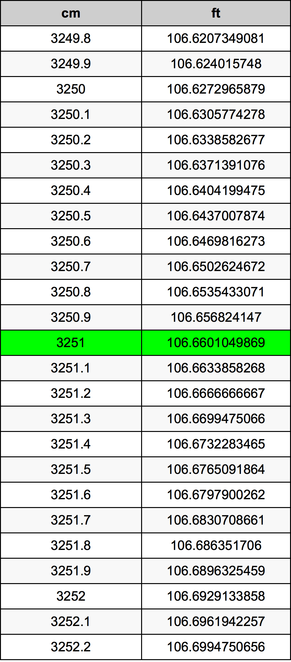 3251 ċentimetru konverżjoni tabella