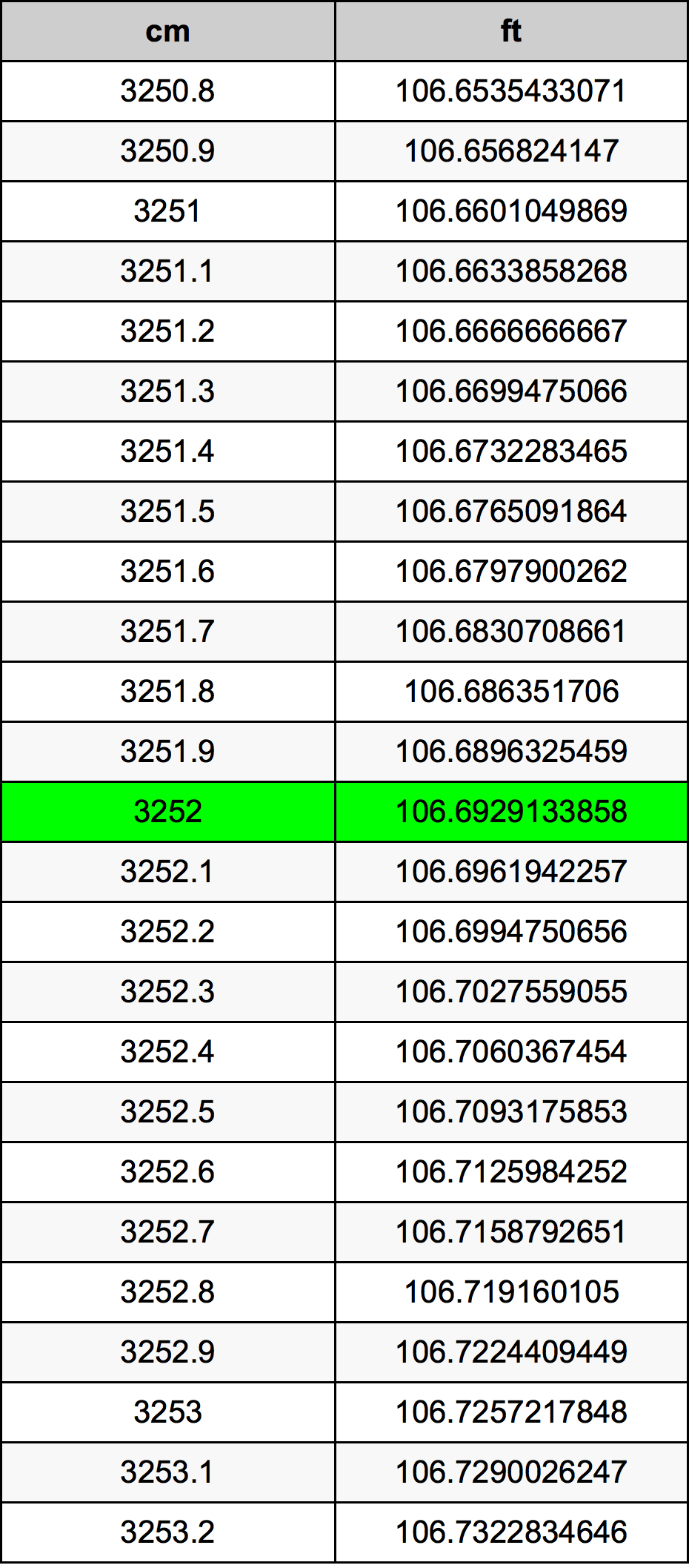 3252 ċentimetru konverżjoni tabella