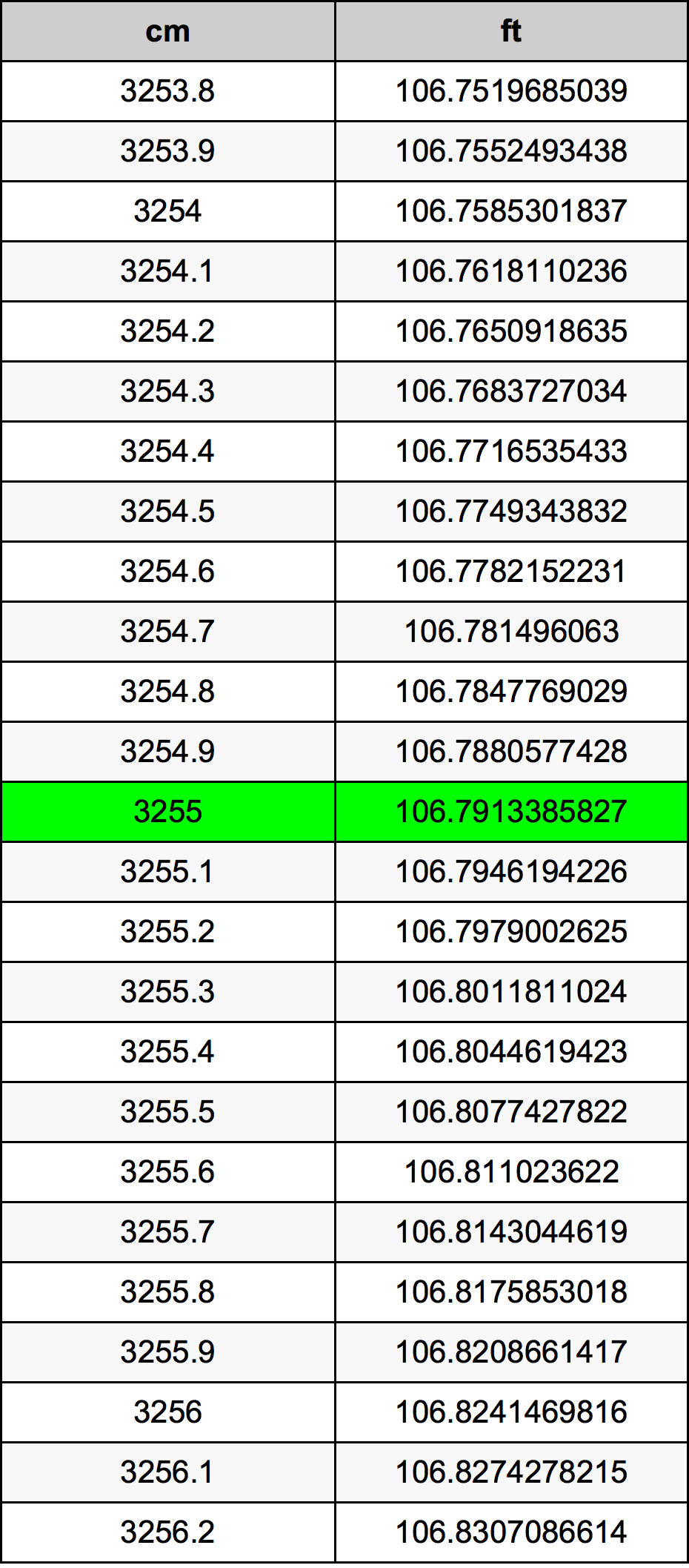 3255 ċentimetru konverżjoni tabella