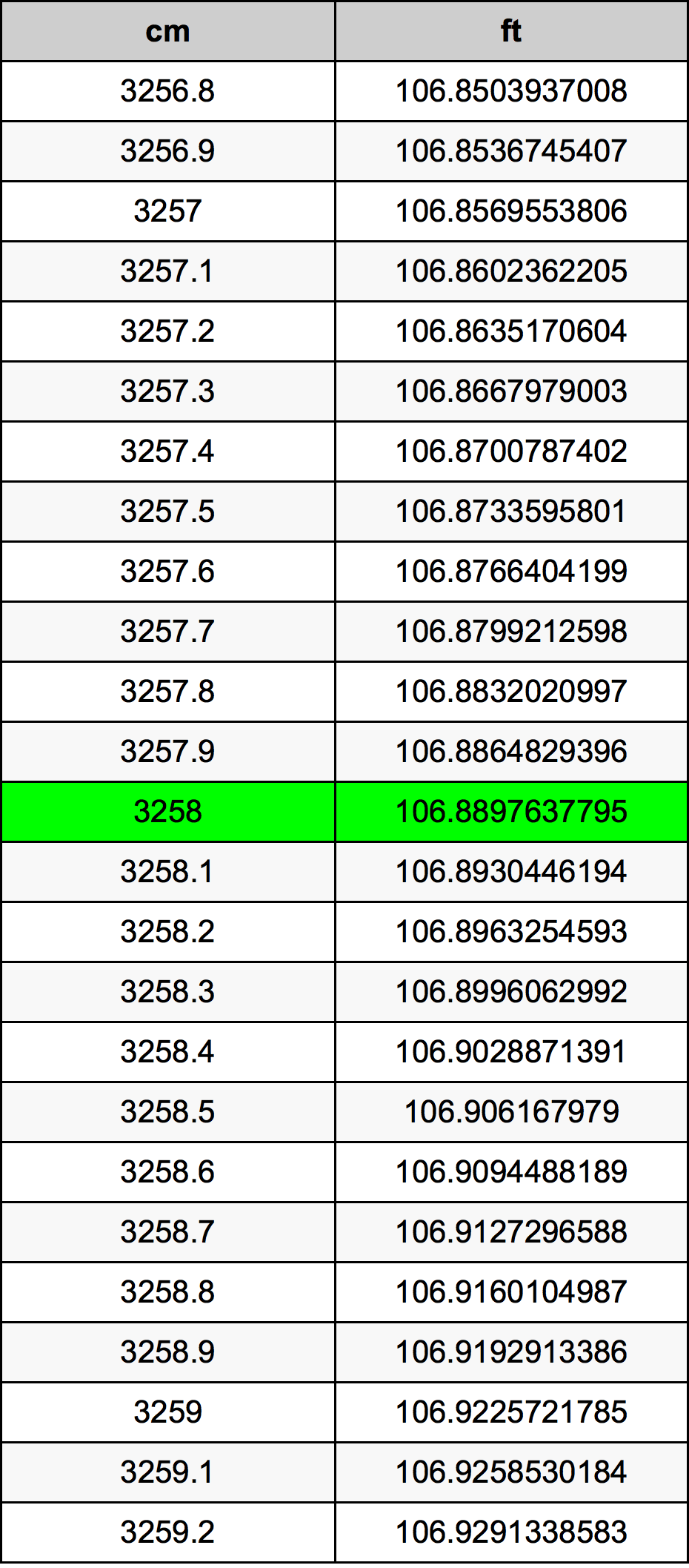 3258 ċentimetru konverżjoni tabella