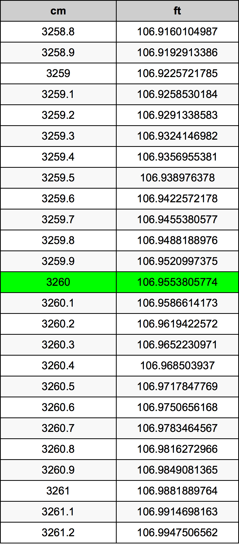 3260 Sentimeter konversi tabel