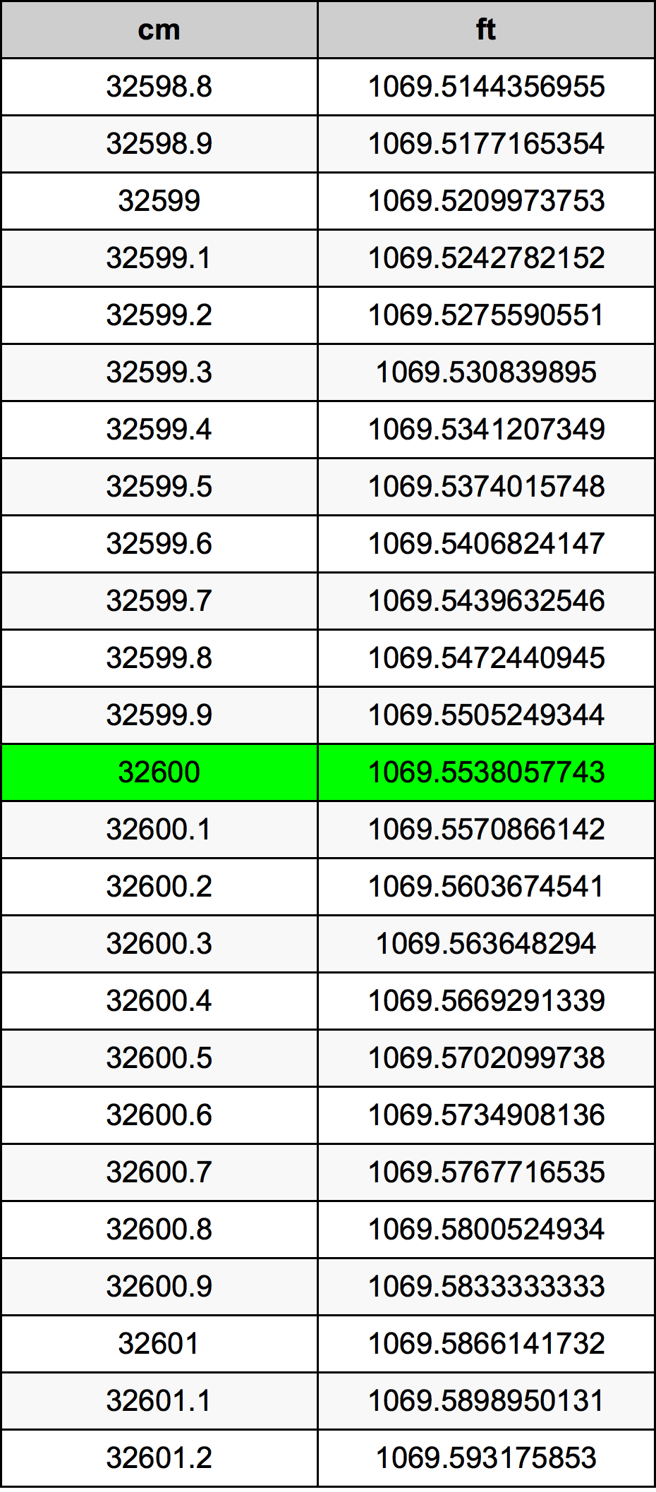 32600 Sentimeter konversi tabel