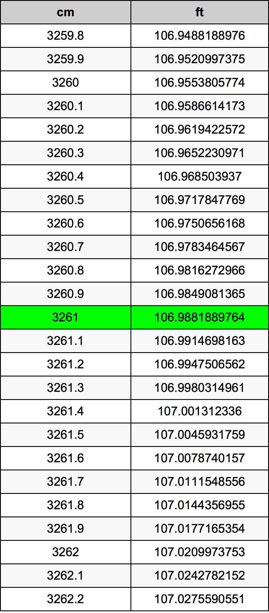 3261 Centimetru tabelul de conversie