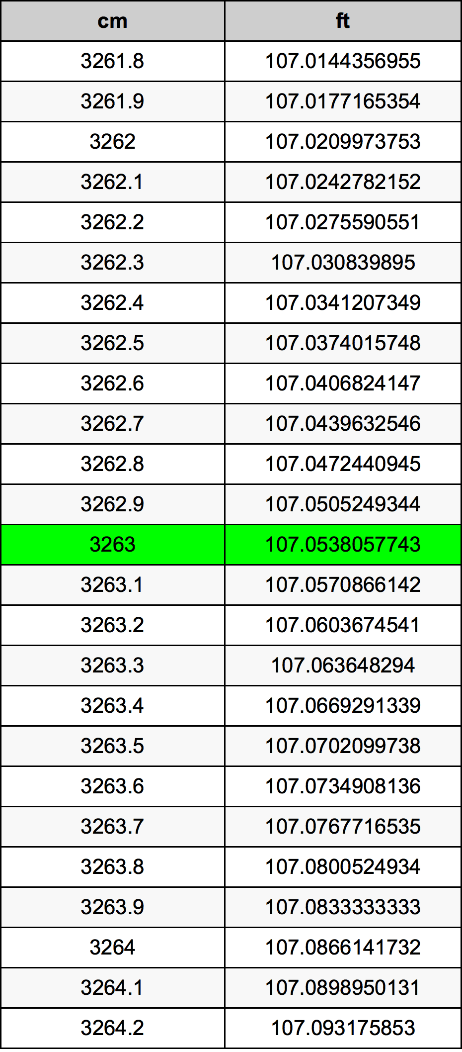 3263 ċentimetru konverżjoni tabella