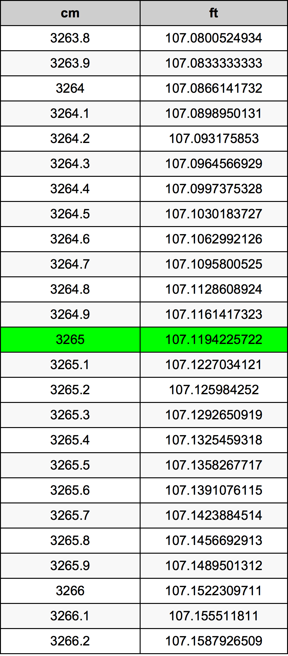 3265 Sentimeter konversi tabel