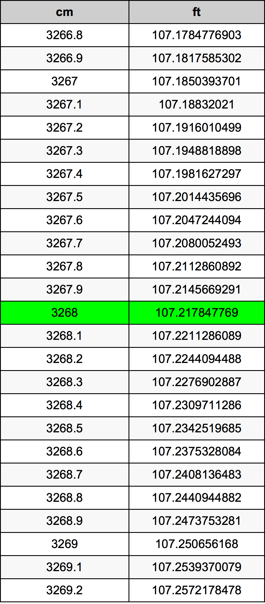3268 Sentimeter konversi tabel