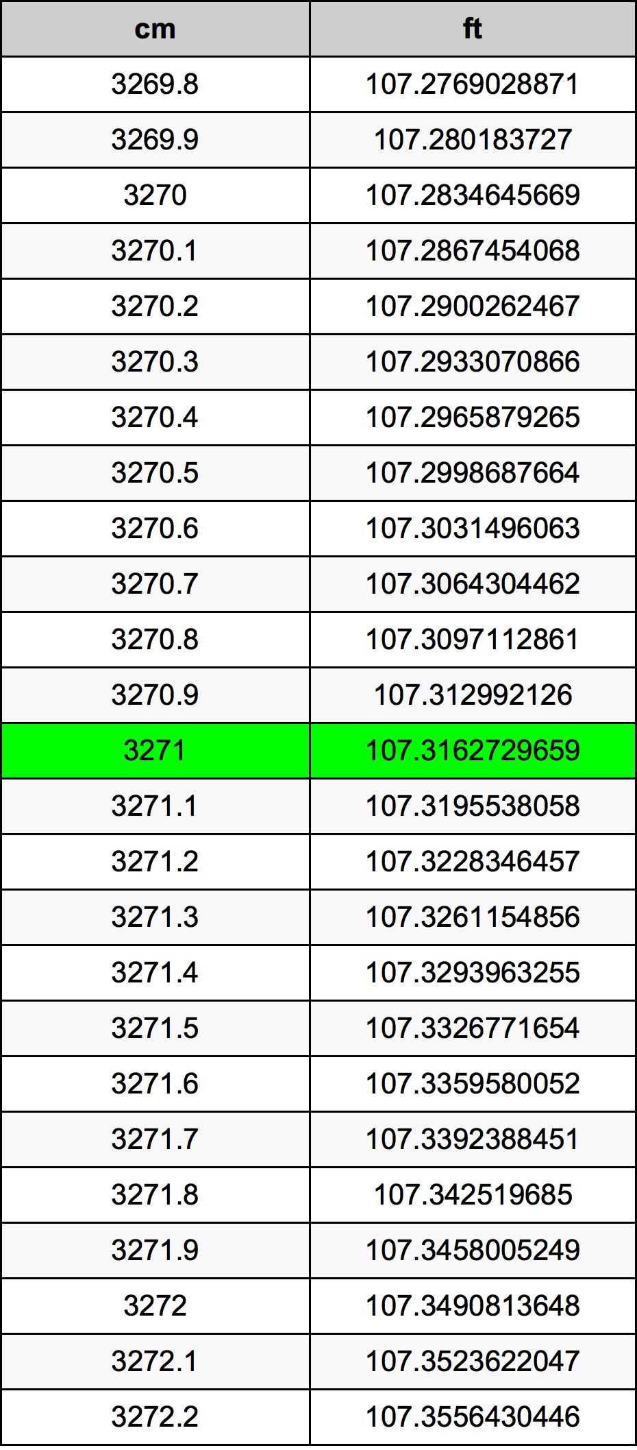 3271 ċentimetru konverżjoni tabella