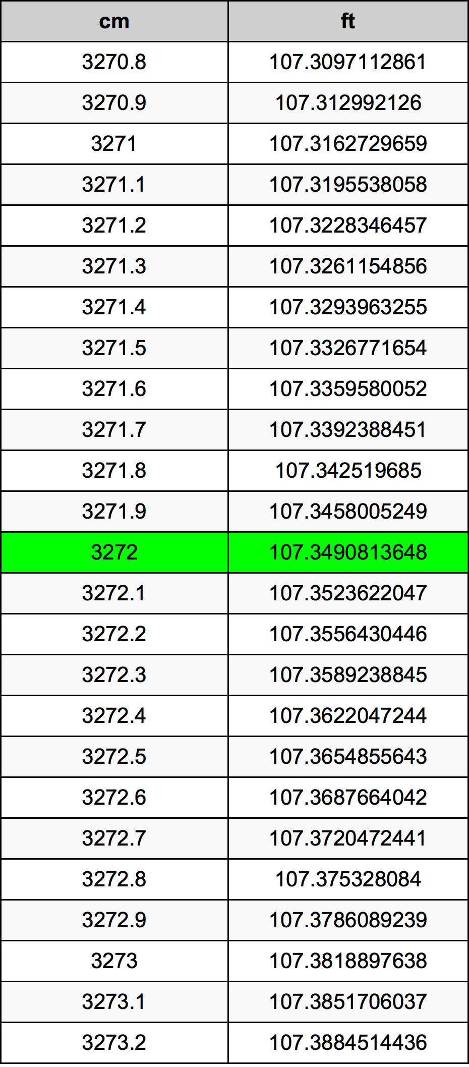 3272 ċentimetru konverżjoni tabella