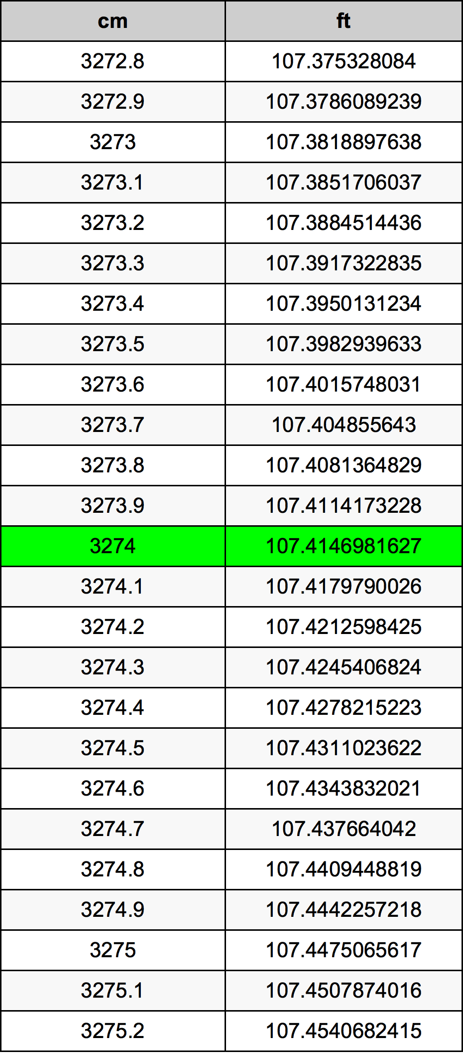 3274 ċentimetru konverżjoni tabella