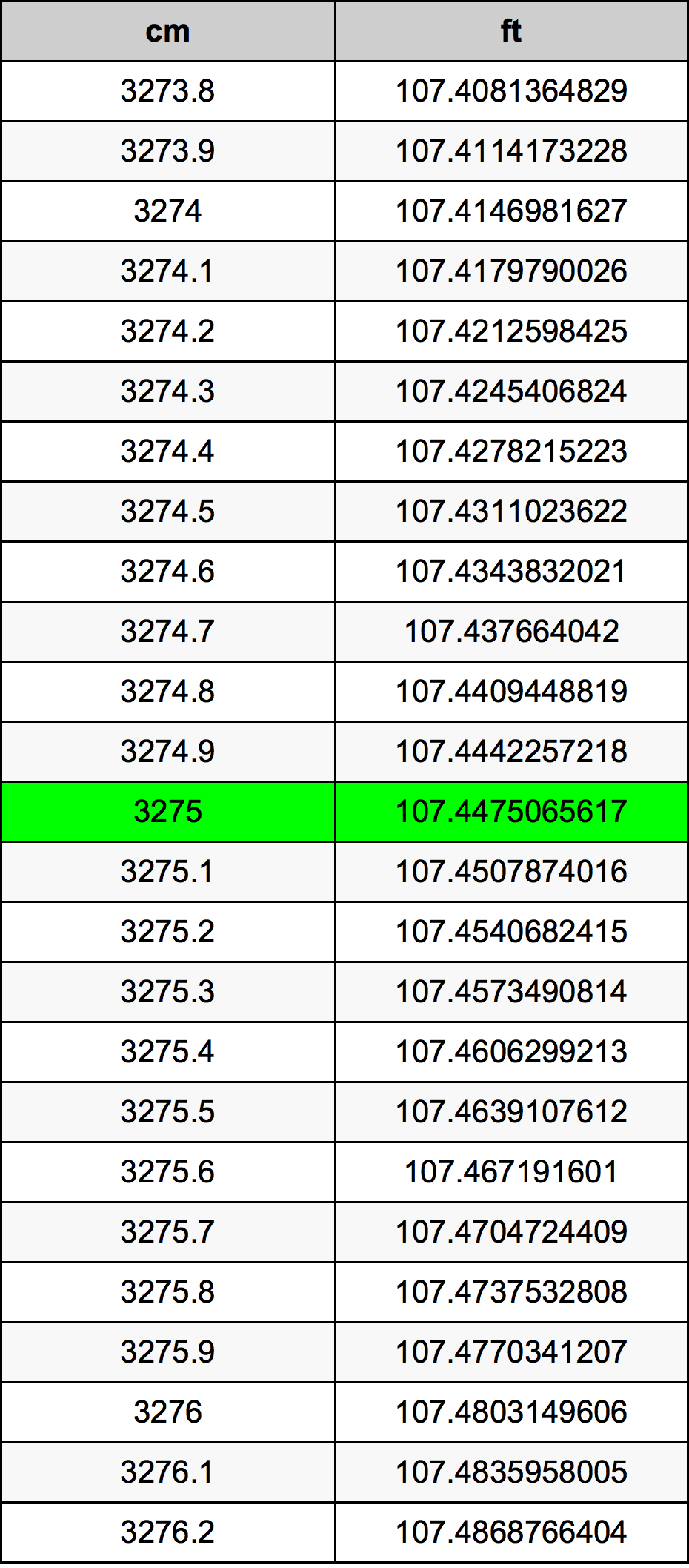 3275 ċentimetru konverżjoni tabella