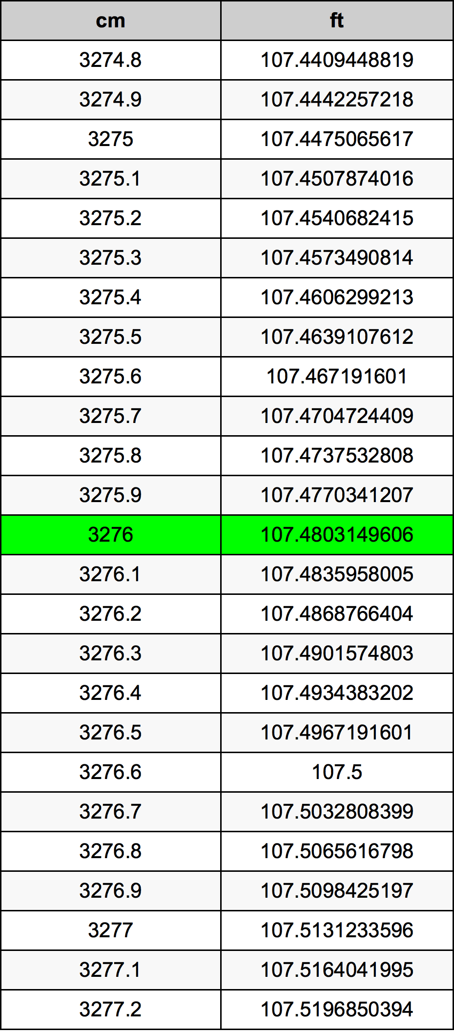 3276 ċentimetru konverżjoni tabella