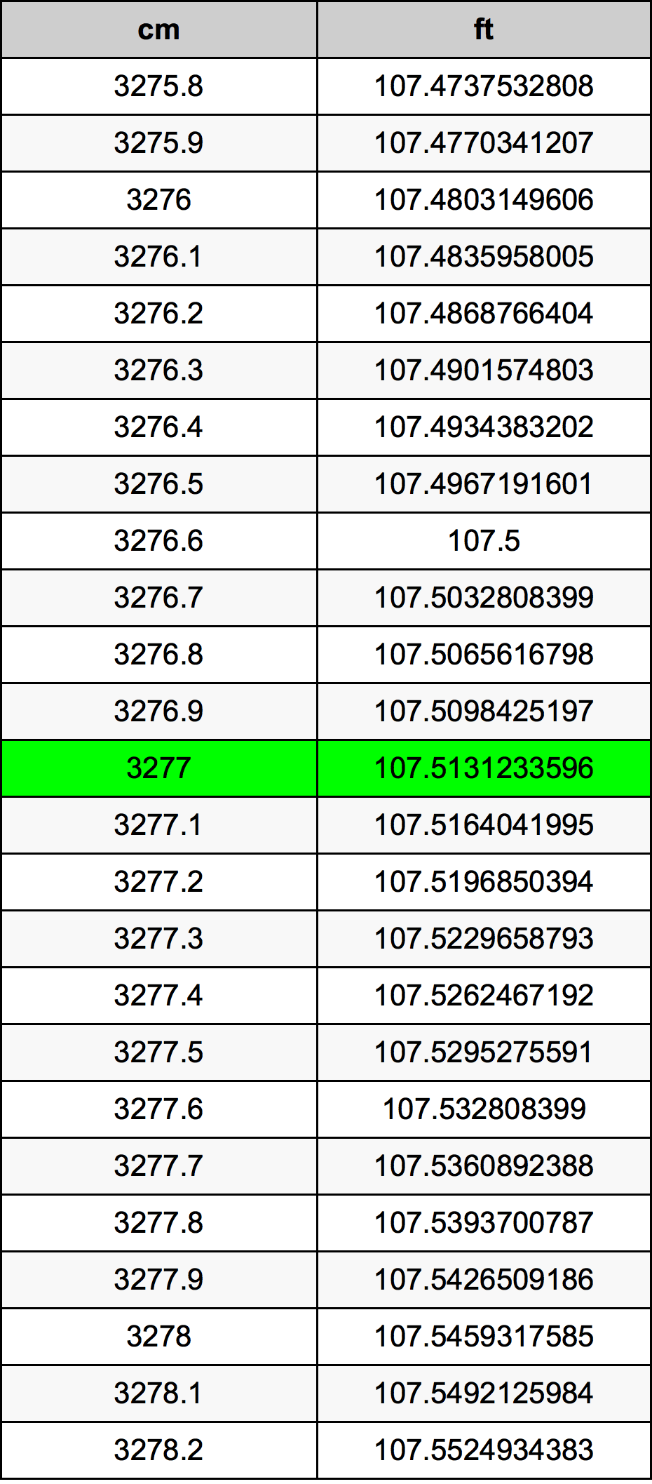 3277 Sentimeter konversi tabel