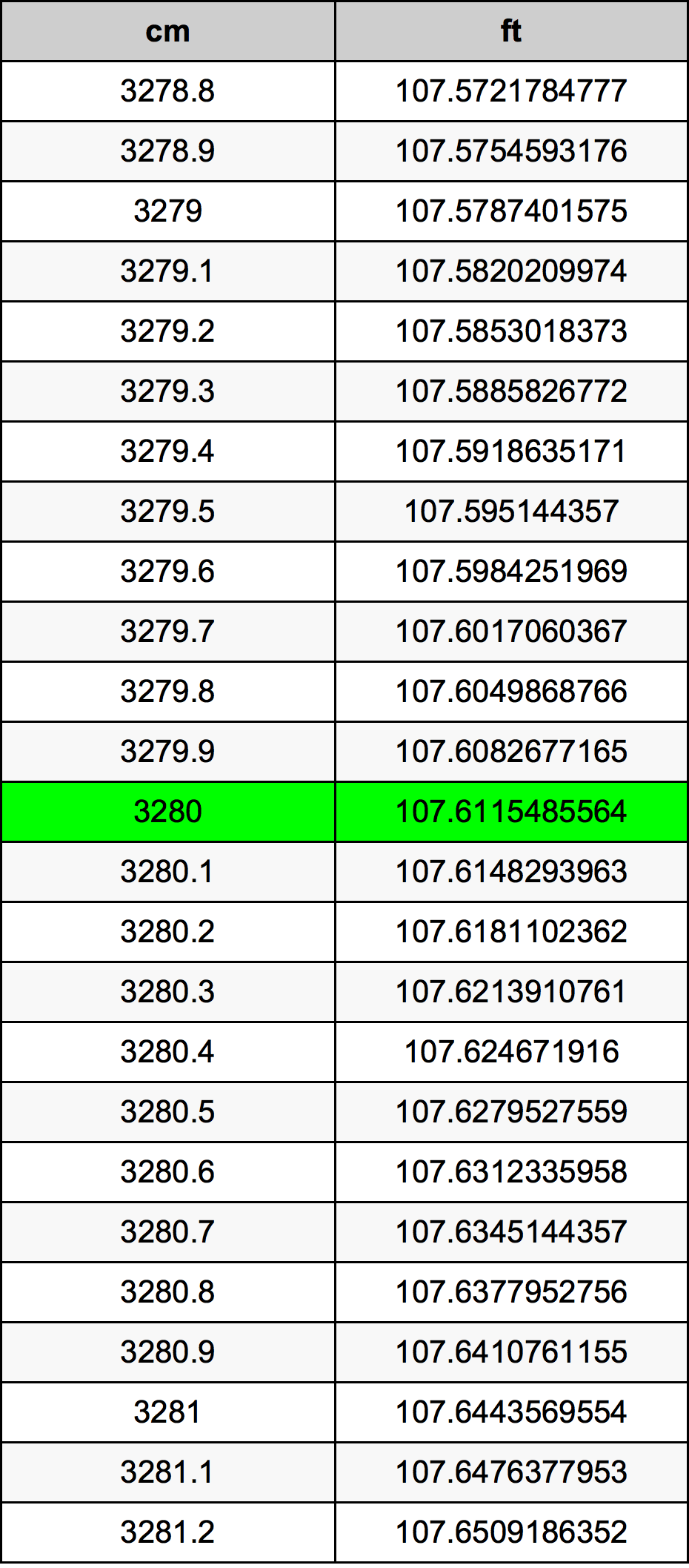 3280 ċentimetru konverżjoni tabella