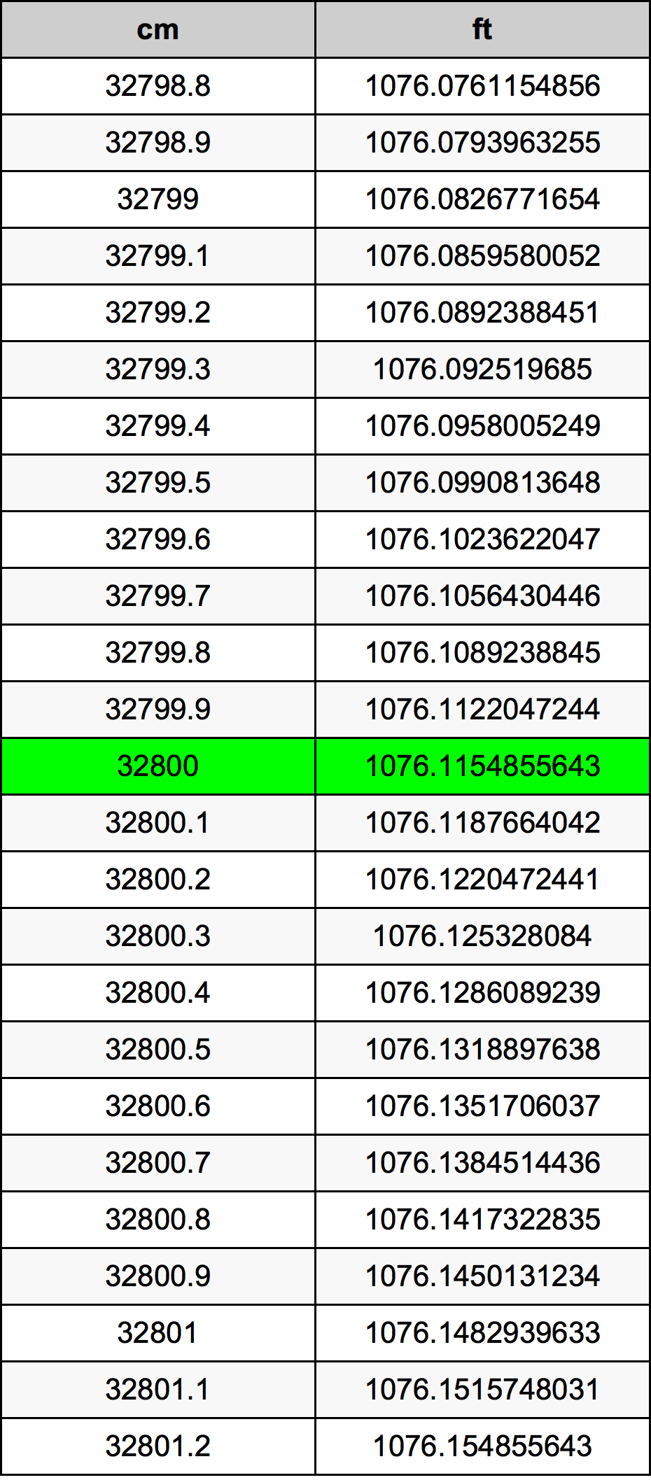 32800 ċentimetru konverżjoni tabella