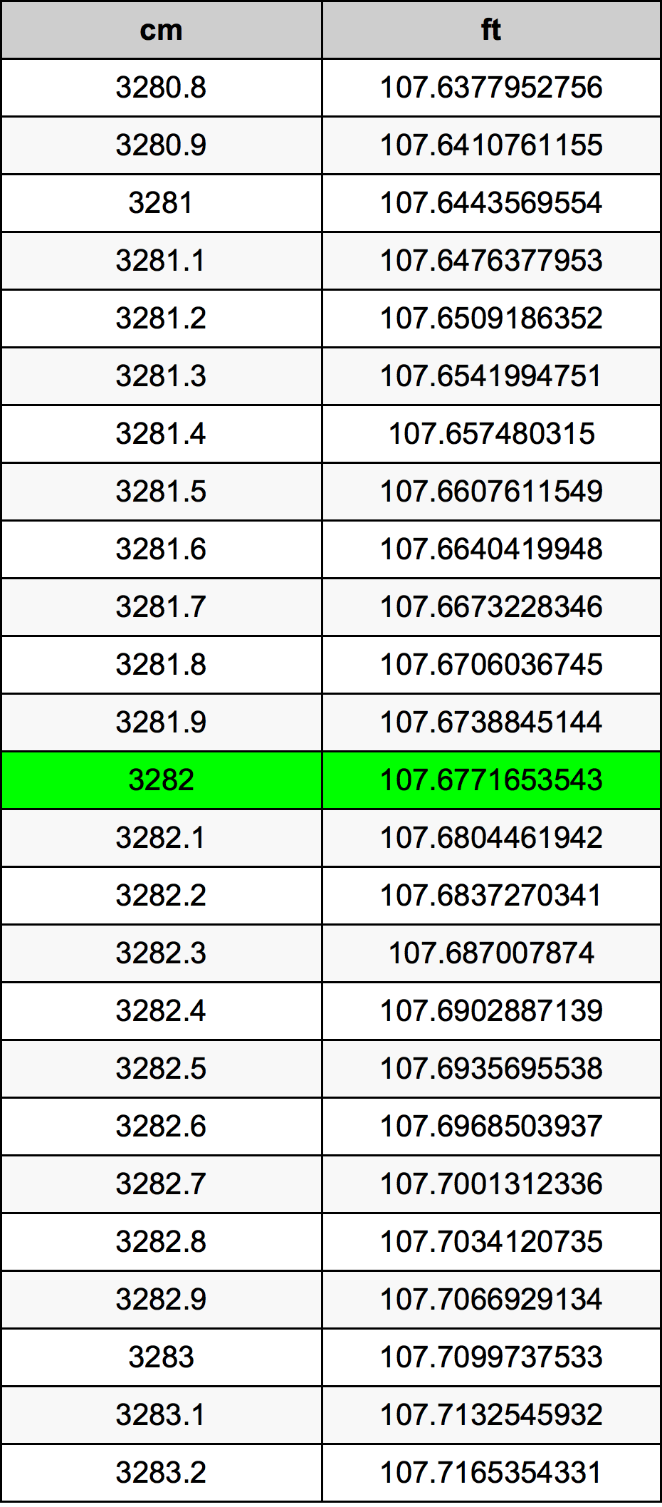 3282 Sentimeter konversi tabel