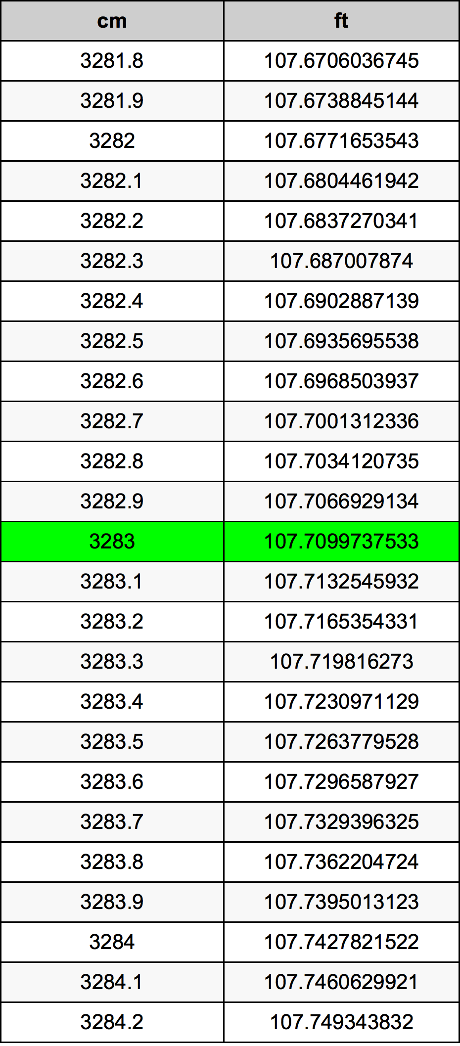 3283 ċentimetru konverżjoni tabella