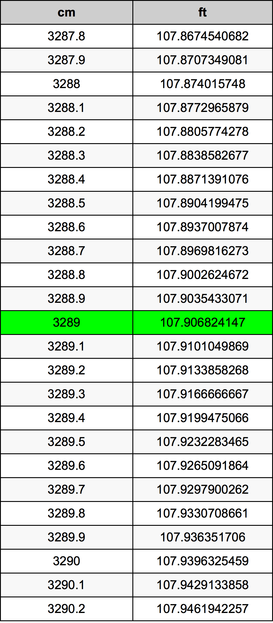3289 ċentimetru konverżjoni tabella