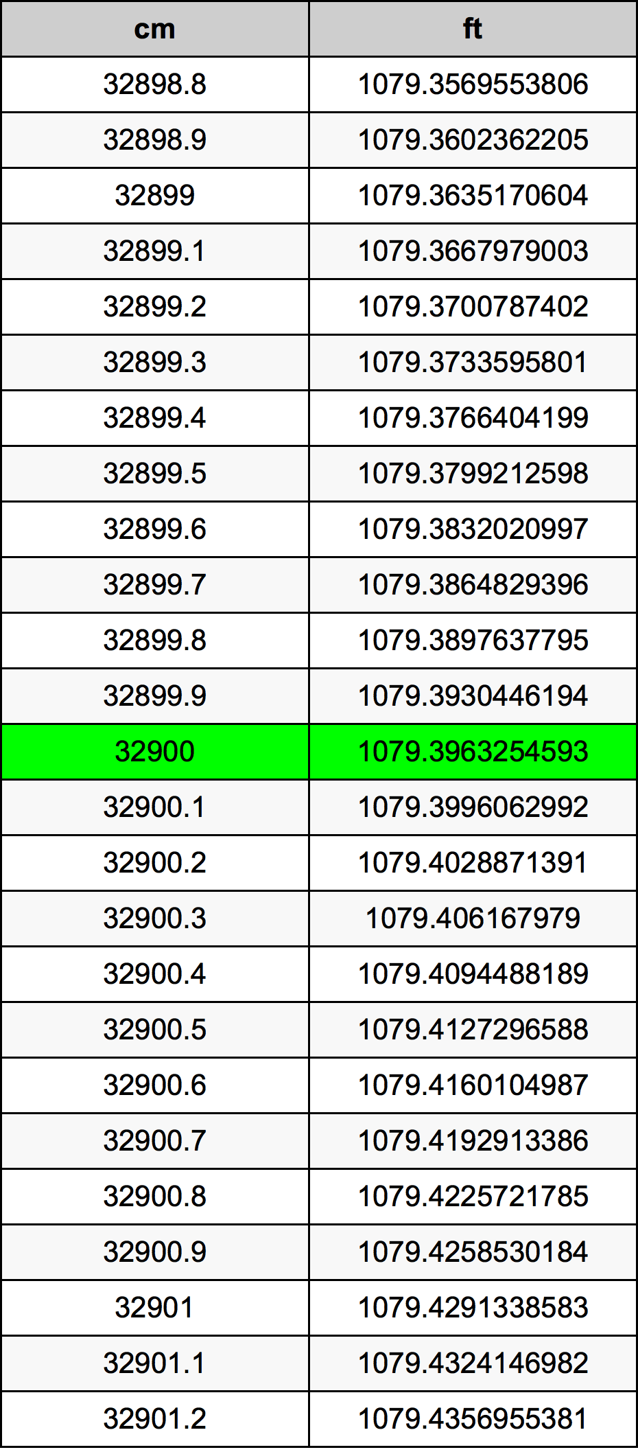 32900 ċentimetru konverżjoni tabella