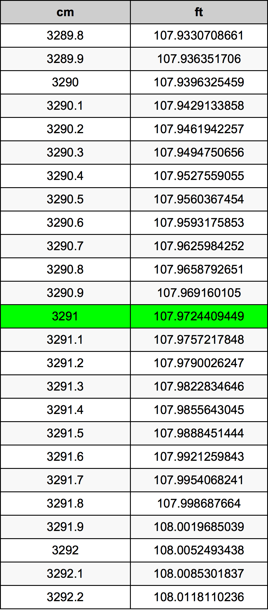 3291 Sentimeter konversi tabel